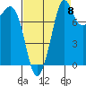 Sandy Point tide chart for Thursday, September 8, 2022