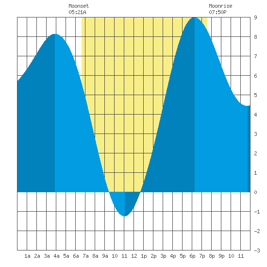 Sandy Point tide chart for Friday, September 9, 2022