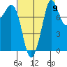 Sandy Point tide chart for Friday, September 9, 2022