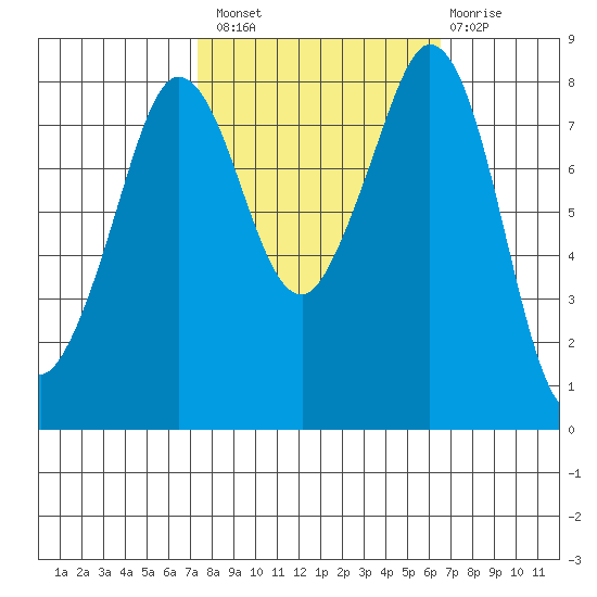 Sandy Point tide chart for Monday, October 10, 2022
