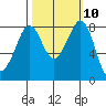 Sandy Point tide chart for Monday, October 10, 2022