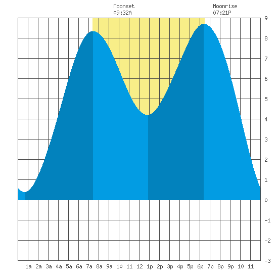 Sandy Point tide chart for Tuesday, October 11, 2022