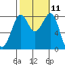 Sandy Point tide chart for Tuesday, October 11, 2022