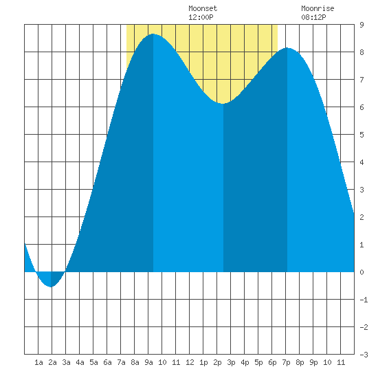 Sandy Point tide chart for Thursday, October 13, 2022