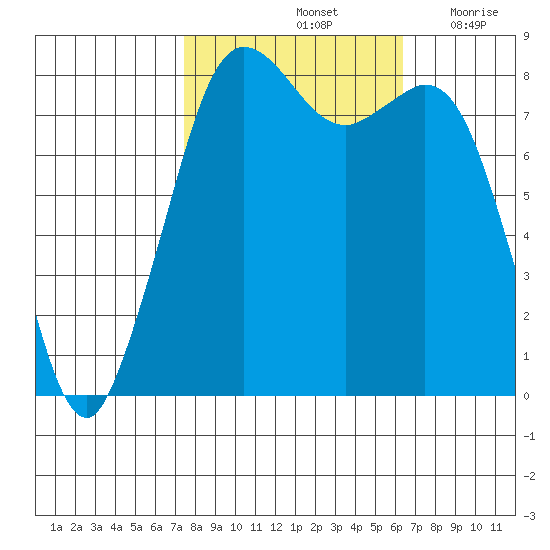 Sandy Point tide chart for Friday, October 14, 2022