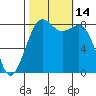 Sandy Point tide chart for Friday, October 14, 2022