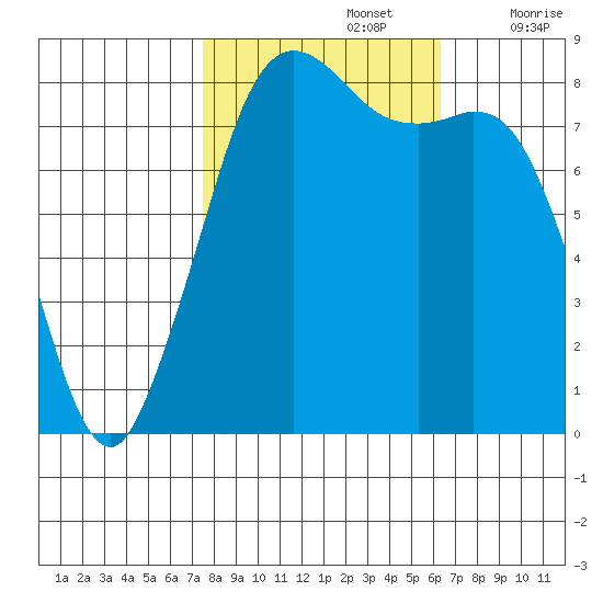 Sandy Point tide chart for Saturday, October 15, 2022