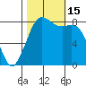 Sandy Point tide chart for Saturday, October 15, 2022