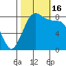 Sandy Point tide chart for Sunday, October 16, 2022