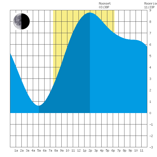 Sandy Point tide chart for Monday, October 17, 2022