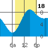 Sandy Point tide chart for Tuesday, October 18, 2022