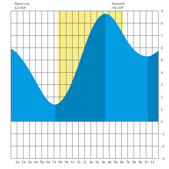 Sandy Point tide chart for Wednesday, October 19, 2022