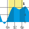 Sandy Point tide chart for Saturday, October 1, 2022