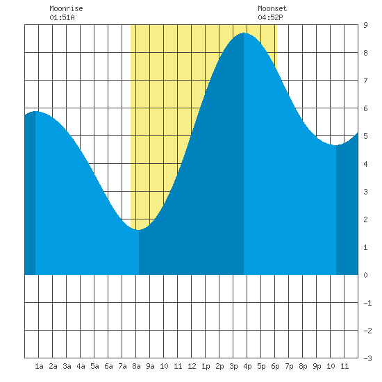 Sandy Point tide chart for Thursday, October 20, 2022