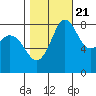 Sandy Point tide chart for Friday, October 21, 2022