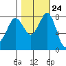 Sandy Point tide chart for Monday, October 24, 2022