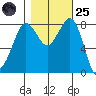 Sandy Point tide chart for Tuesday, October 25, 2022