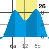 Sandy Point tide chart for Wednesday, October 26, 2022