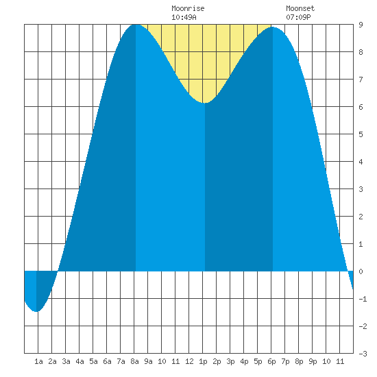 Sandy Point tide chart for Thursday, October 27, 2022