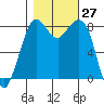 Sandy Point tide chart for Thursday, October 27, 2022