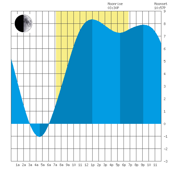 Sandy Point tide chart for Sunday, October 2, 2022