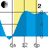 Sandy Point tide chart for Sunday, October 2, 2022