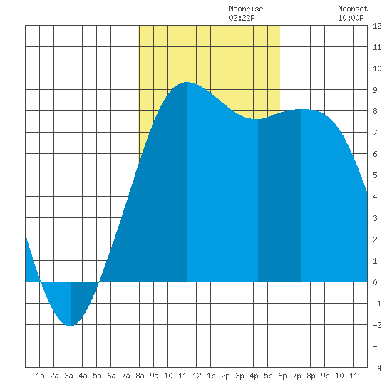 Sandy Point tide chart for Sunday, October 30, 2022