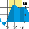 Sandy Point tide chart for Sunday, October 30, 2022
