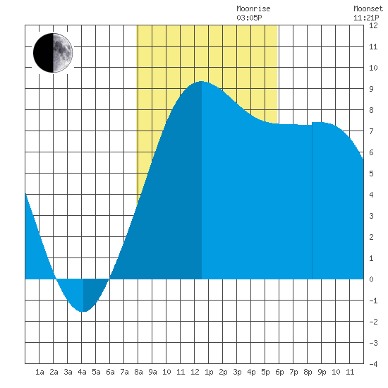 Sandy Point tide chart for Monday, October 31, 2022