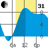 Sandy Point tide chart for Monday, October 31, 2022
