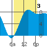 Sandy Point tide chart for Monday, October 3, 2022