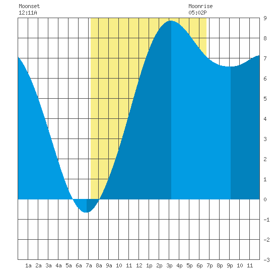 Sandy Point tide chart for Tuesday, October 4, 2022