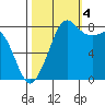 Sandy Point tide chart for Tuesday, October 4, 2022