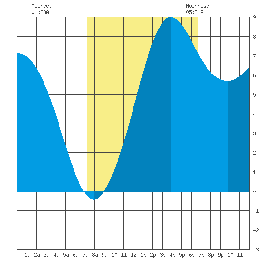 Sandy Point tide chart for Wednesday, October 5, 2022