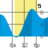 Sandy Point tide chart for Wednesday, October 5, 2022