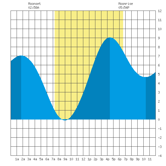 Sandy Point tide chart for Thursday, October 6, 2022