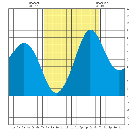 Sandy Point tide chart for Friday, October 7, 2022
