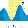 Sandy Point tide chart for Friday, October 7, 2022