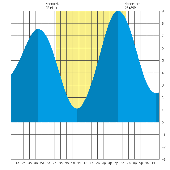 Sandy Point tide chart for Saturday, October 8, 2022