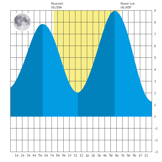 Sandy Point tide chart for Sunday, October 9, 2022