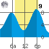 Sandy Point tide chart for Sunday, October 9, 2022