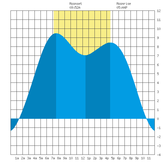 Sandy Point tide chart for Thursday, November 10, 2022