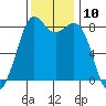 Sandy Point tide chart for Thursday, November 10, 2022