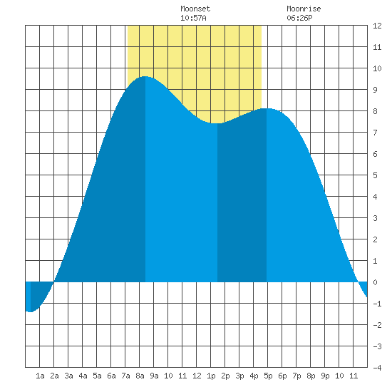 Sandy Point tide chart for Friday, November 11, 2022