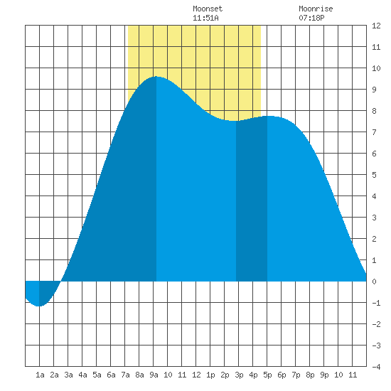 Sandy Point tide chart for Saturday, November 12, 2022