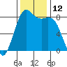 Sandy Point tide chart for Saturday, November 12, 2022