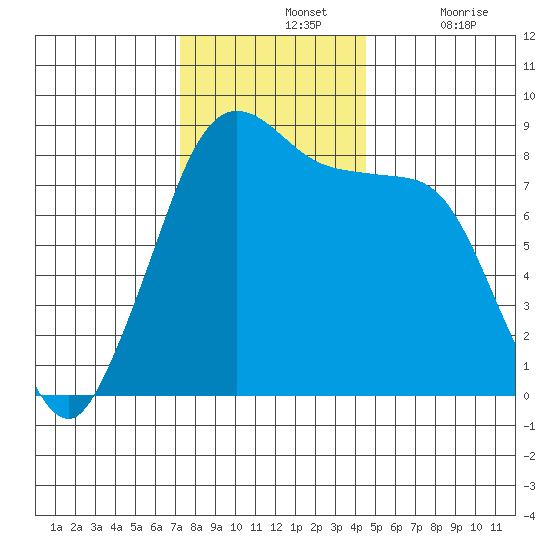 Sandy Point tide chart for Sunday, November 13, 2022