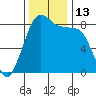 Sandy Point tide chart for Sunday, November 13, 2022