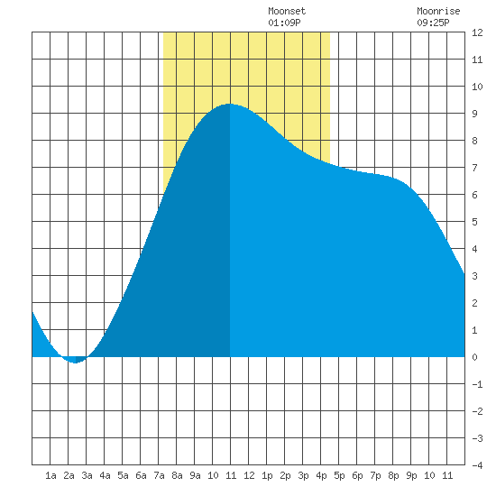 Sandy Point tide chart for Monday, November 14, 2022