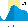 Sandy Point tide chart for Tuesday, November 15, 2022